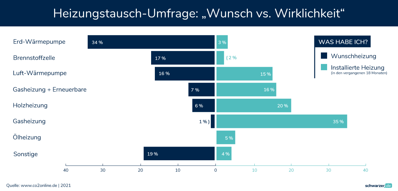 Infografik: Erfüllt Ihre aktuelle Heizung Ihre Erwartungen? (Foto: Schwarzer.de)