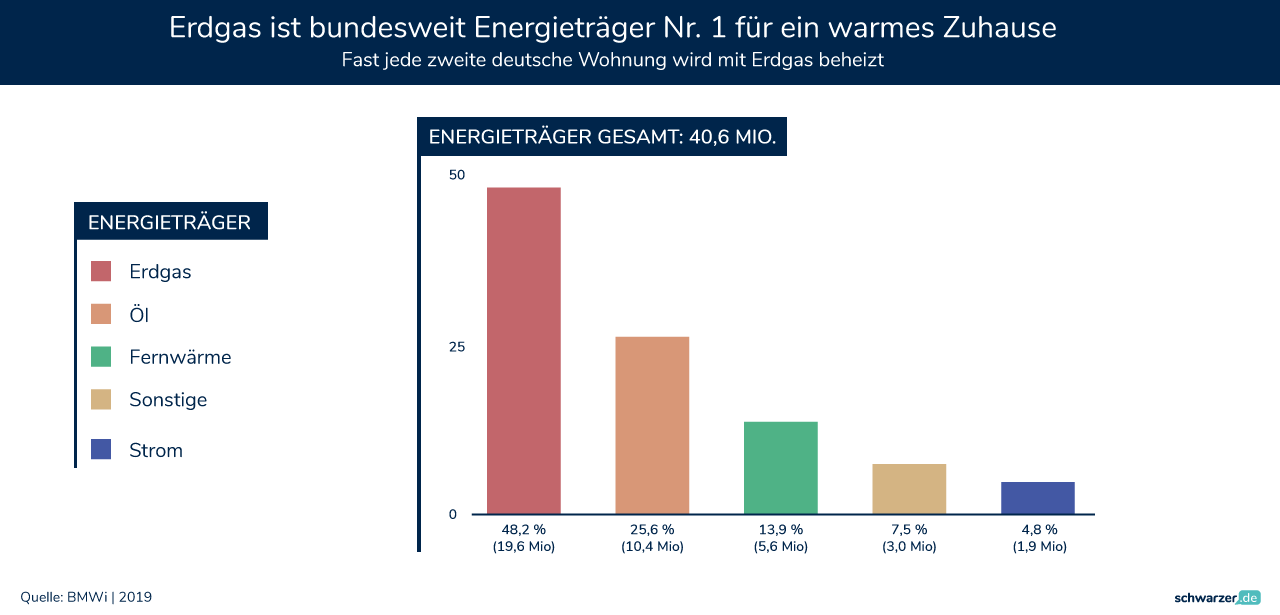 Infografik: Gasheizung: Wie lange noch? Erdgas unangefochten an der Spitze der deutschen Energieträger. (Foto: Schwarzer.de)