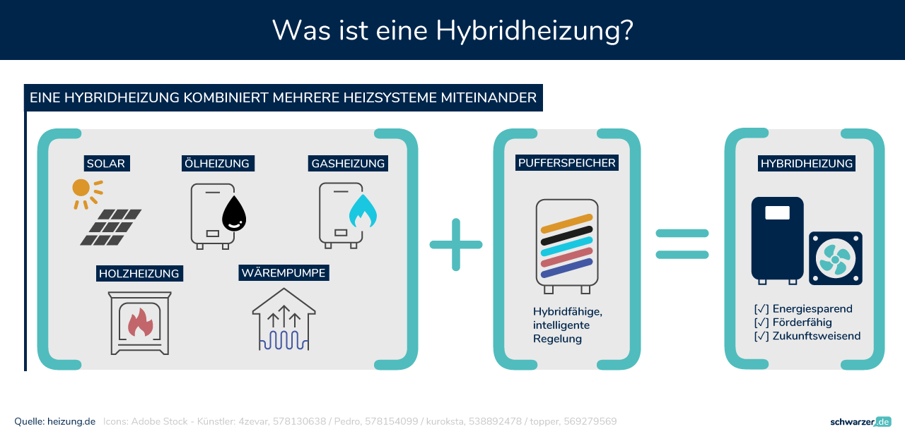 Die Infografik zeigt, wie eine Hybridheizung arbeitet und erneuerbare Energiequellen mit konventionellen Heiztechnologien verknüpft. (Foto: Schwarzer.de)