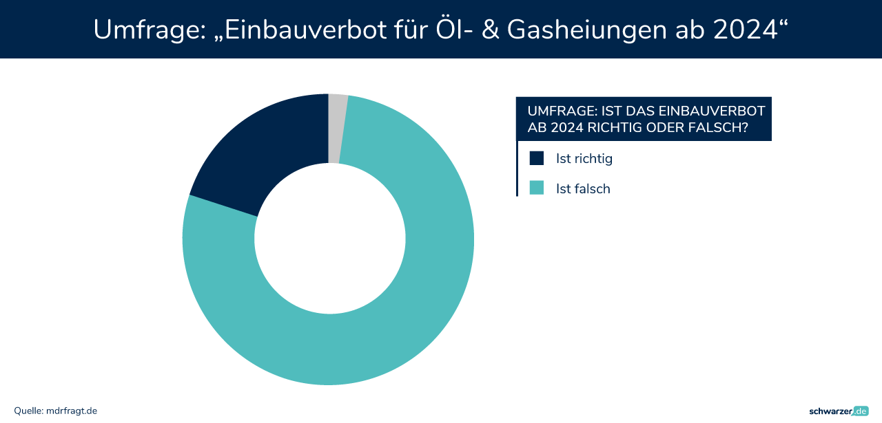 Meinungsbild zur Richtigkeit des Heizungsverbots 2024 - Infografik zeigt unterschiedliche Einschätzungen (Foto: Schwarzer.de)